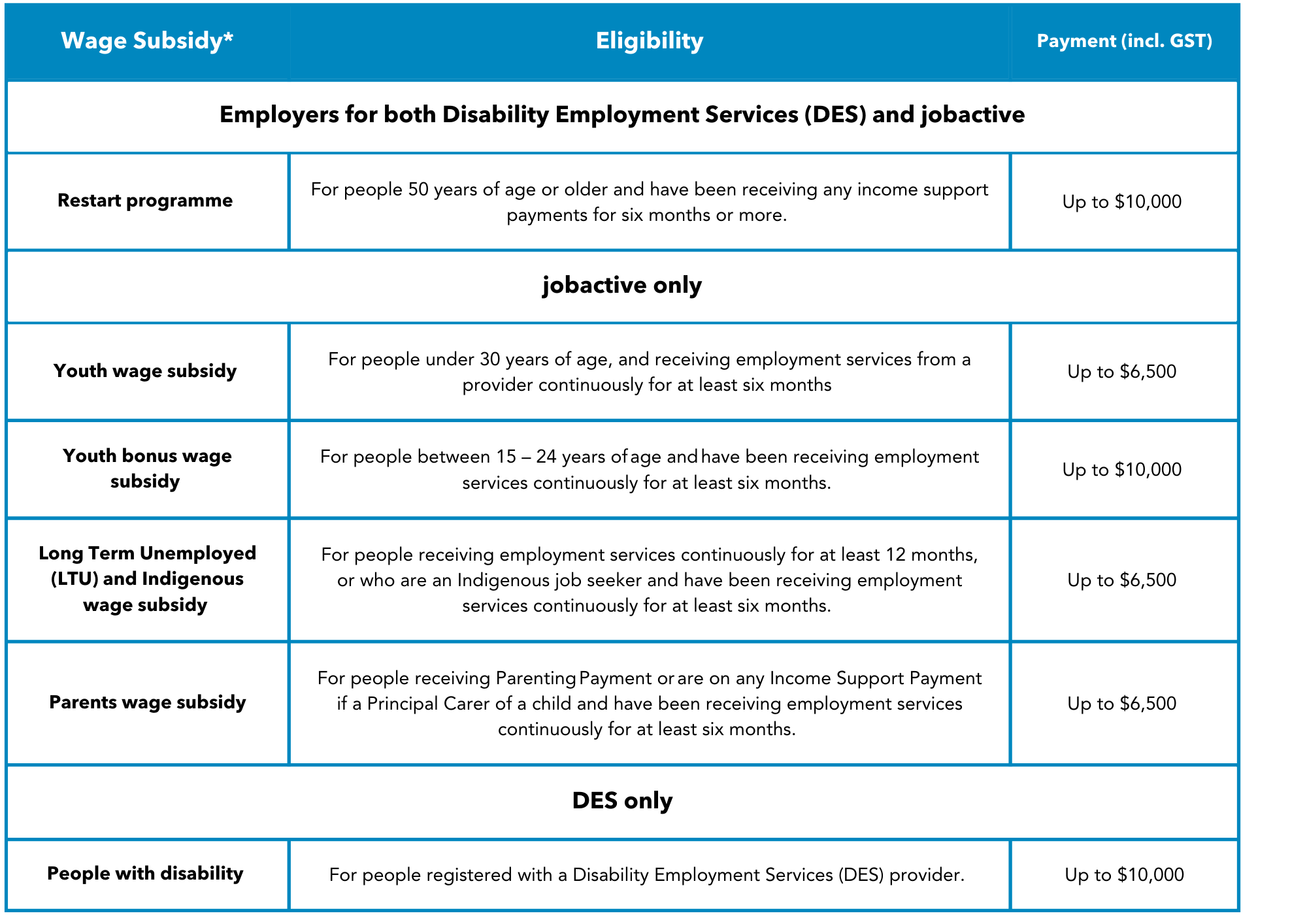 Are you eligible for a wage subsidy? - Ability Options